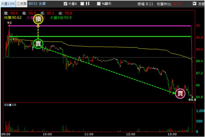【11/13獵股快手 - 狙擊快報】光菱(8032)掌握這關鍵訊號，當沖大賺6％!