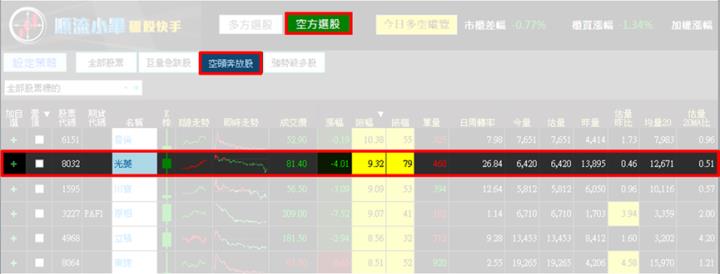 【11/14獵股快手 - 狙擊快報】光菱(8032)搭上空方列車南下，當沖賺5.7％!
