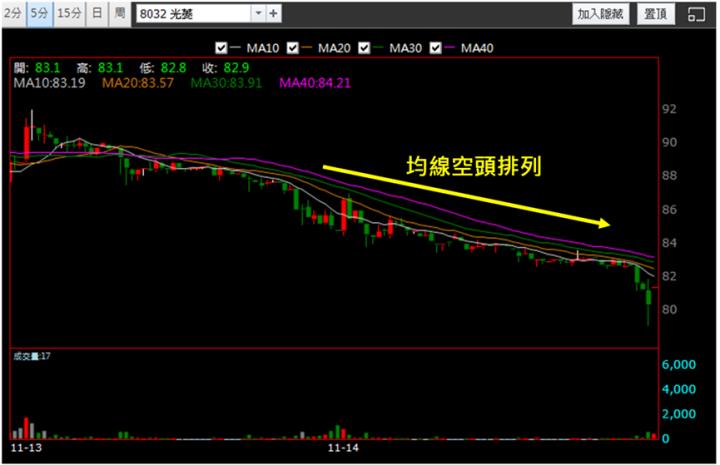 【11/14獵股快手 - 狙擊快報】光菱(8032)搭上空方列車南下，當沖賺5.7％!