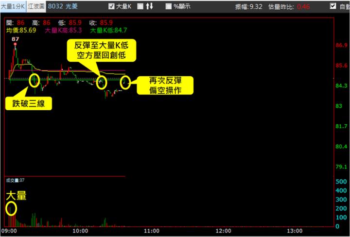 【11/14獵股快手 - 狙擊快報】光菱(8032)搭上空方列車南下，當沖賺5.7％!