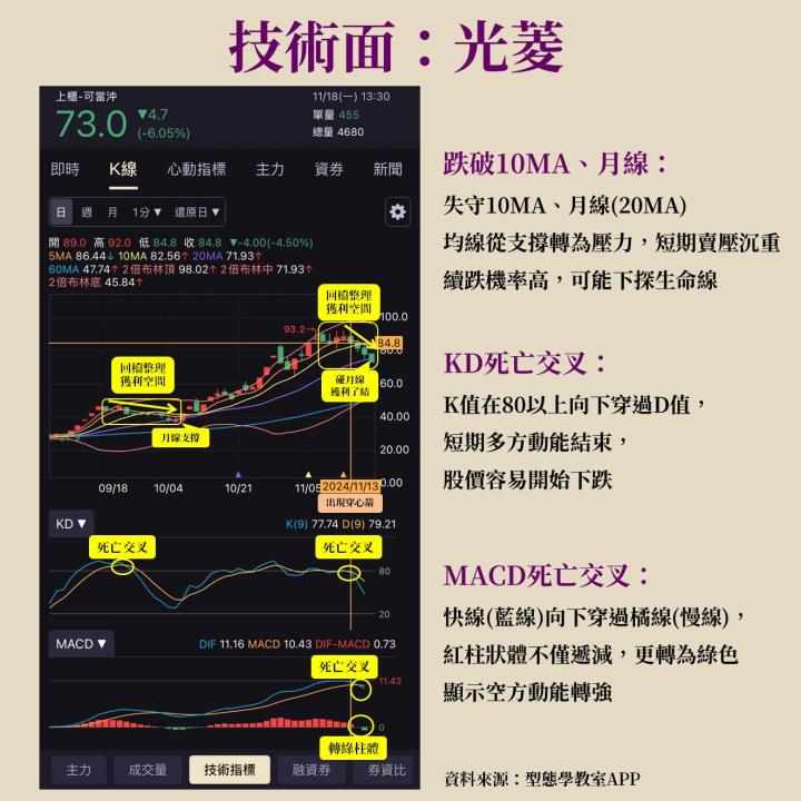 穿心箭策略教學，光菱(8032)短線回檔也能賺