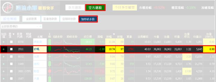【11/20獵股快手 - 狙擊快報】矽瑪(3511)爆量創高急殺，掌握關鍵訊號賺5％!