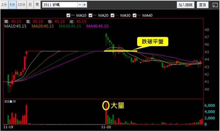 【11/20獵股快手 - 狙擊快報】矽瑪(3511)爆量創高急殺，掌握關鍵訊號賺5％!