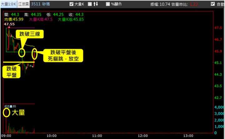 【11/20獵股快手 - 狙擊快報】矽瑪(3511)爆量創高急殺，掌握關鍵訊號賺5％!