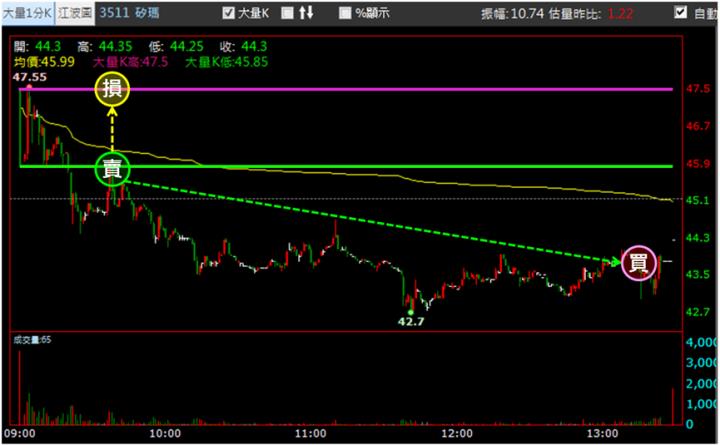 【11/20獵股快手 - 狙擊快報】矽瑪(3511)爆量創高急殺，掌握關鍵訊號賺5％!
