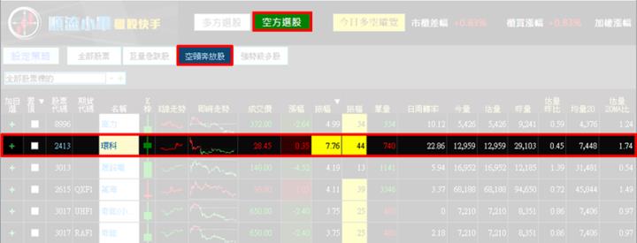 【11/21獵股快手 - 狙擊快報】環科(2413)A轉急殺，掌握此訊號當沖賺近4％!