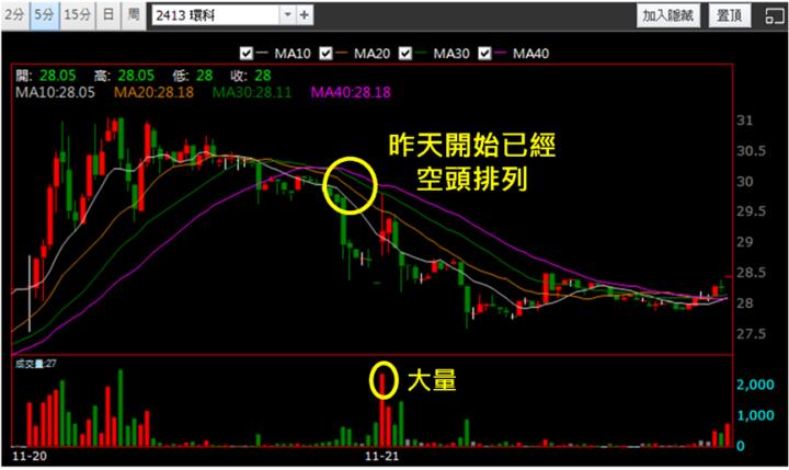 【11/21獵股快手 - 狙擊快報】環科(2413)A轉急殺，掌握此訊號當沖賺近4％!