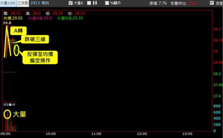 【11/21獵股快手 - 狙擊快報】環科(2413)A轉急殺，掌握此訊號當沖賺近4％!