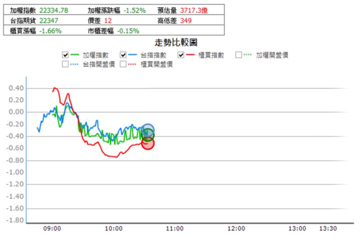 【11/27獵股快手 - 狙擊快報】東台(4526)無緣鎖漲停，反轉急殺當沖賺6％!