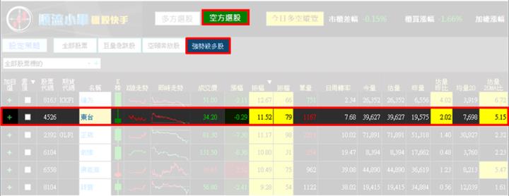 【11/27獵股快手 - 狙擊快報】東台(4526)無緣鎖漲停，反轉急殺當沖賺6％!