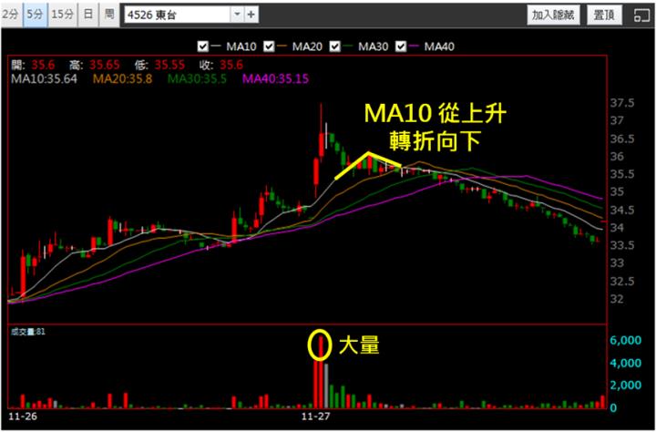 【11/27獵股快手 - 狙擊快報】東台(4526)無緣鎖漲停，反轉急殺當沖賺6％!
