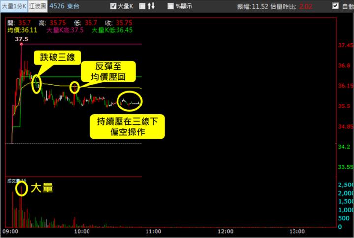【11/27獵股快手 - 狙擊快報】東台(4526)無緣鎖漲停，反轉急殺當沖賺6％!