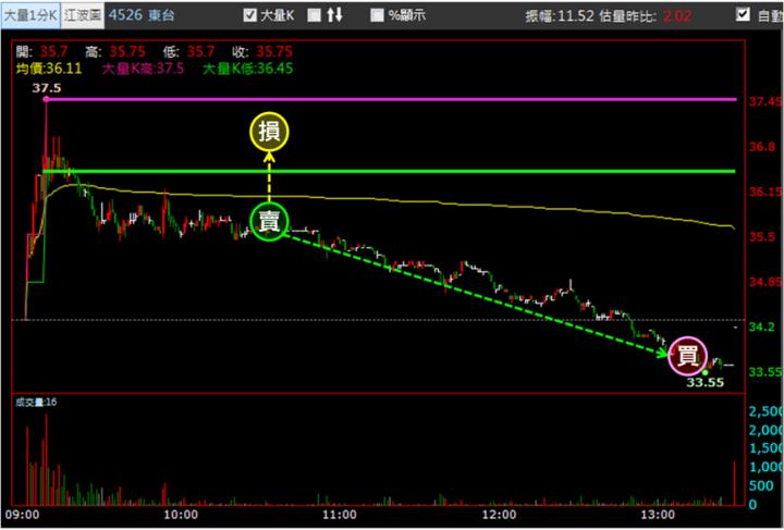 【11/27獵股快手 - 狙擊快報】東台(4526)無緣鎖漲停，反轉急殺當沖賺6％!