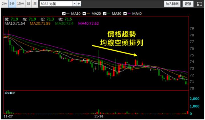 【11/28獵股快手 - 狙擊快報】光菱(8032)出現三次關鍵訊號，當沖賺4％!