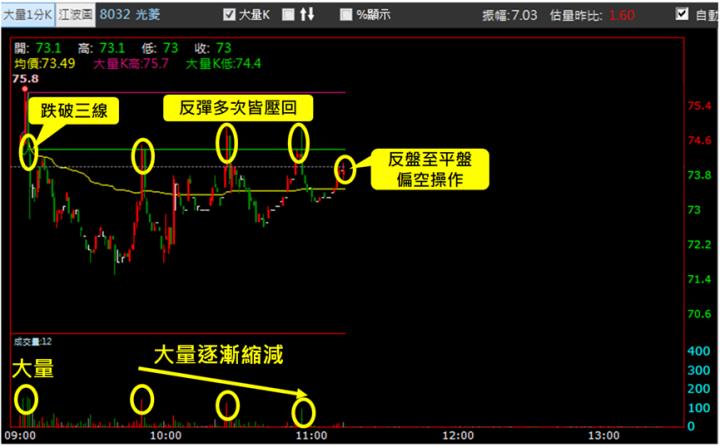 【11/28獵股快手 - 狙擊快報】光菱(8032)出現三次關鍵訊號，當沖賺4％!