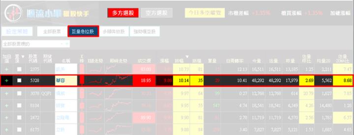 【12/4獵股快手 - 狙擊快報】華容(5328)抓住關鍵支撐，20分鐘大賺6％!