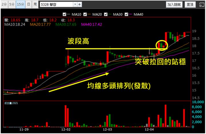 【12/4獵股快手 - 狙擊快報】華容(5328)抓住關鍵支撐，20分鐘大賺6％!