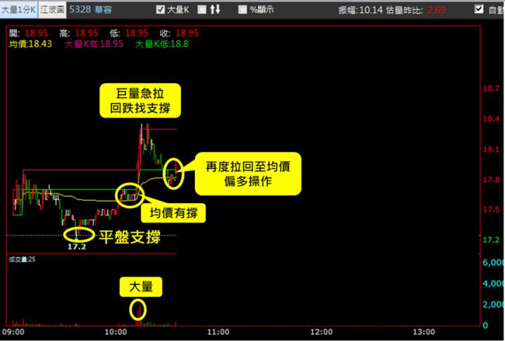 【12/4獵股快手 - 狙擊快報】華容(5328)抓住關鍵支撐，20分鐘大賺6％!