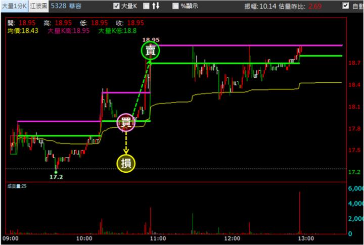 【12/4獵股快手 - 狙擊快報】華容(5328)抓住關鍵支撐，20分鐘大賺6％!