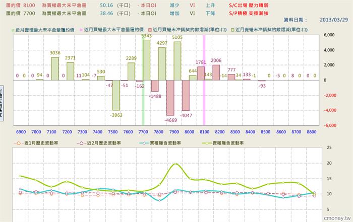 日盛-當日月選擇權OI增減 IV變化