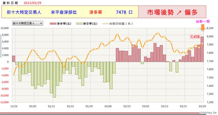 日盛-大額交易人期貨淨部位