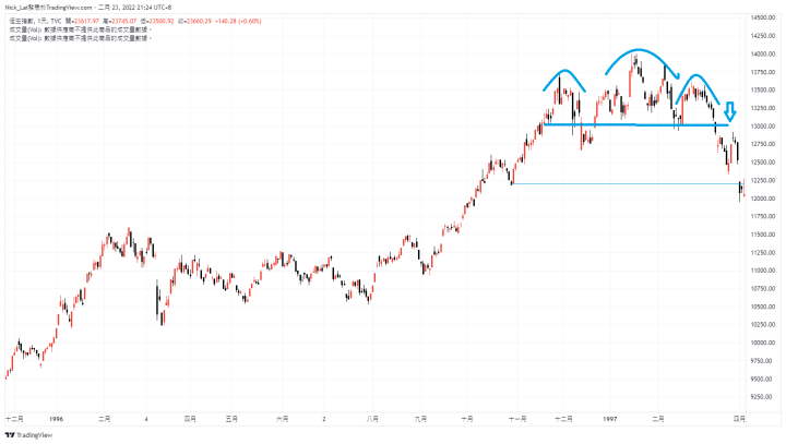 尼克萊｜經典案例分享：1997年的香港恆生指數