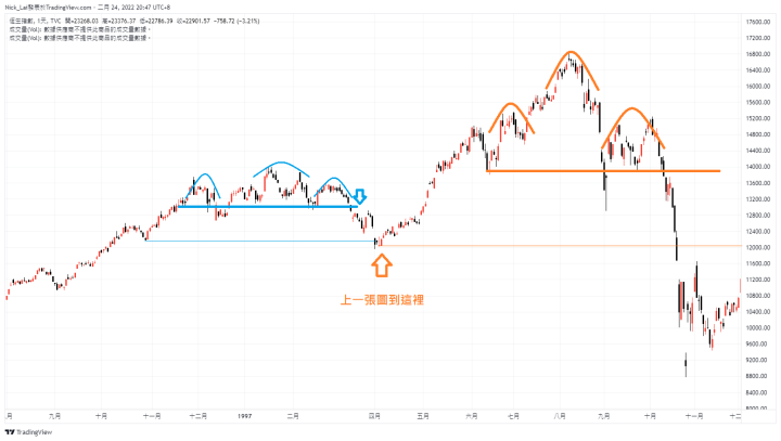 尼克萊｜經典案例分享：1997年的香港恆生指數