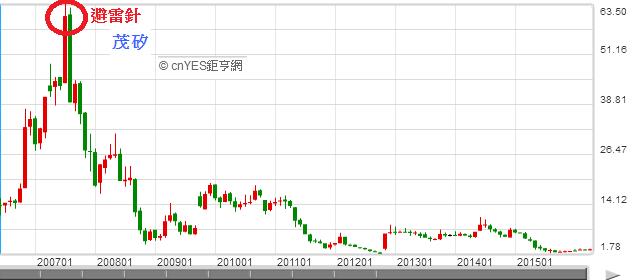 雪球股達人 溫國信的投資心法