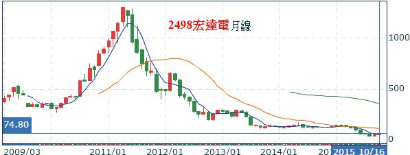 雪球股達人 溫國信的投資心法