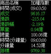 台股大跌200點，究竟是什麼「神器」，讓學員當天獲利「4萬」，原來是…