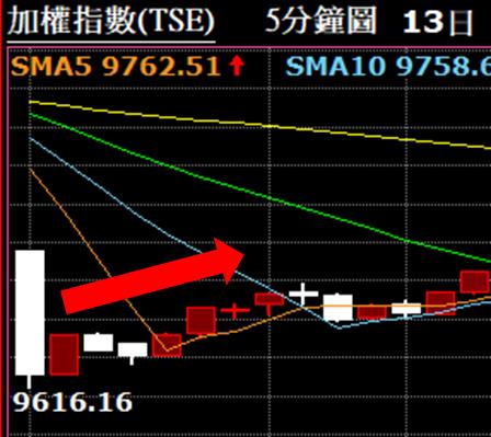 台股大跌200點，究竟是什麼「神器」，讓學員當天獲利「4萬」，原來是…