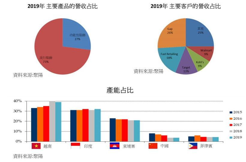 急單挹注! 客戶庫存回補需求強勁，聚陽 (1477) 受惠居家防疫商機，下半年營運持續升溫