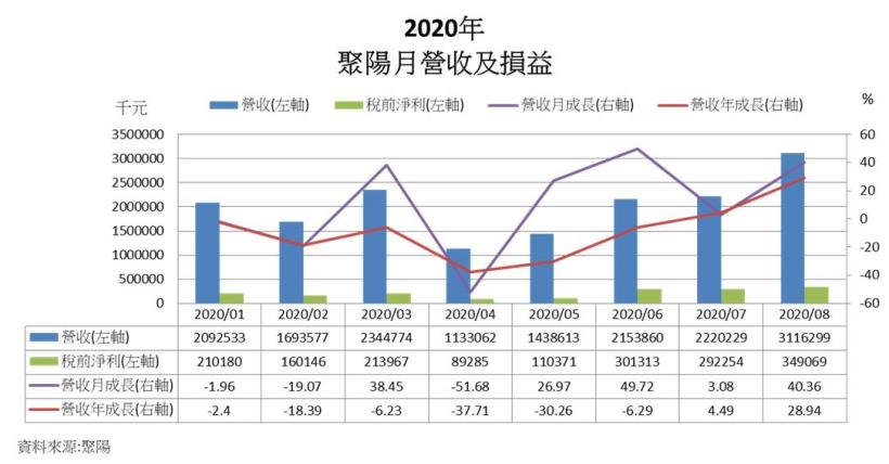 急單挹注! 客戶庫存回補需求強勁，聚陽 (1477) 受惠居家防疫商機，下半年營運持續升溫