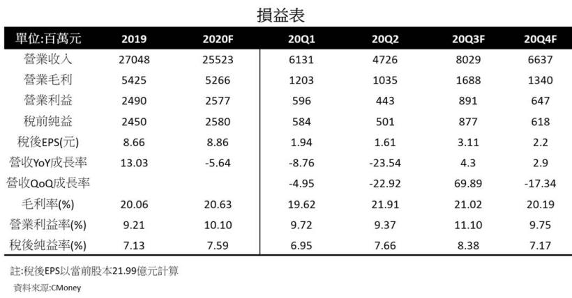 急單挹注! 客戶庫存回補需求強勁，聚陽 (1477) 受惠居家防疫商機，下半年營運持續升溫