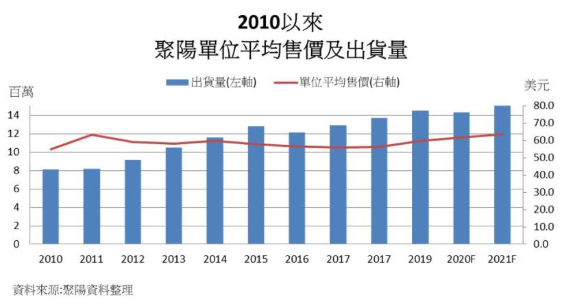 急單挹注! 客戶庫存回補需求強勁，聚陽 (1477) 受惠居家防疫商機，下半年營運持續升溫