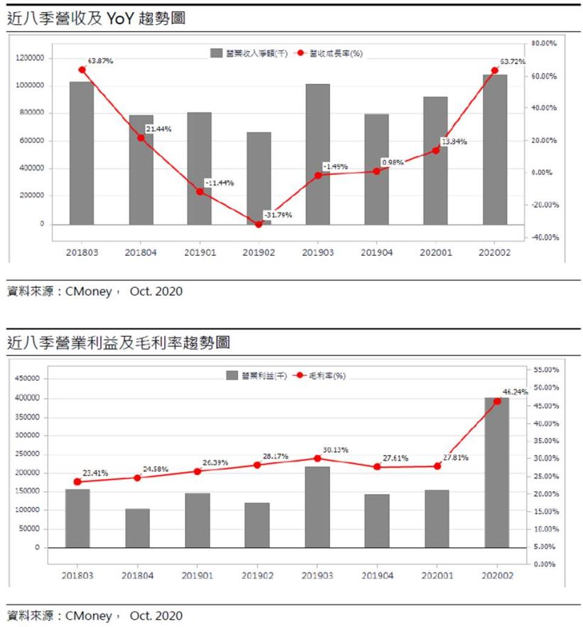 申豐 (6582TT) 防疫第一線受惠者，訂單能見度上看400天