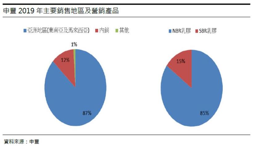 申豐 (6582TT) 防疫第一線受惠者，訂單能見度上看400天