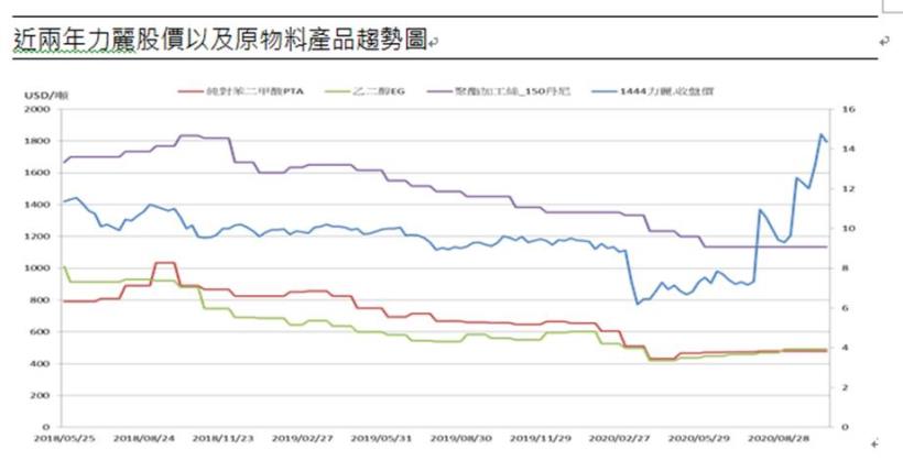 力麗 (1444 TT) 打入蘋果供應鏈，題材高於實際貢獻