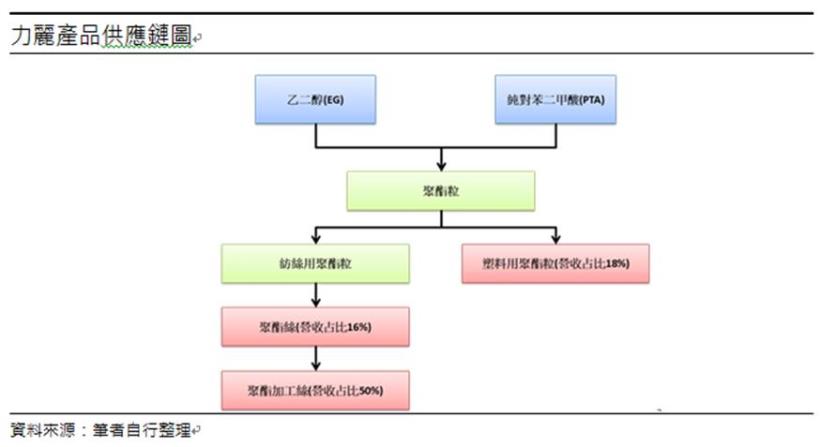 力麗 (1444 TT) 打入蘋果供應鏈，題材高於實際貢獻