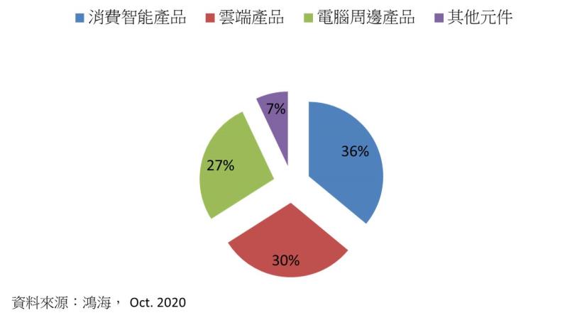 鴻海 (2317 TT) 雲端網路產品持續發酵，毛利率有望止跌回升