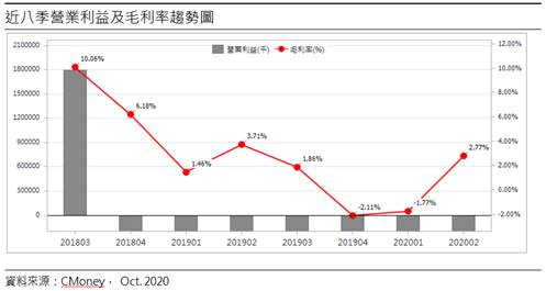 群創(3481)面板價格逐季復甦 明年營運轉虧為盈