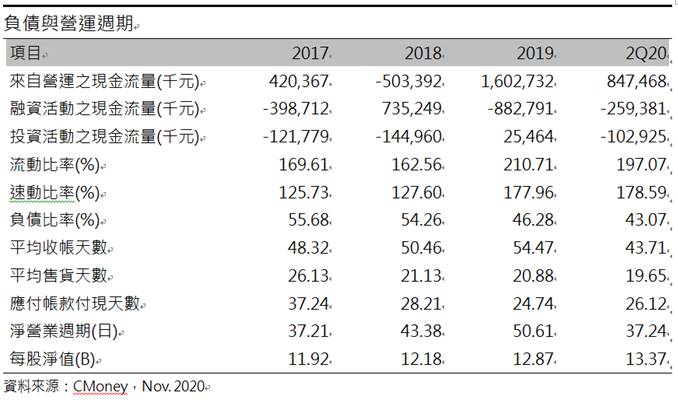 台達化 (1309) 利差維持高檔，Q4獲利可期