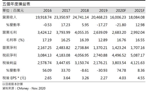 國喬 (1312) ABS-PS利差風暴延續至2021年上半年