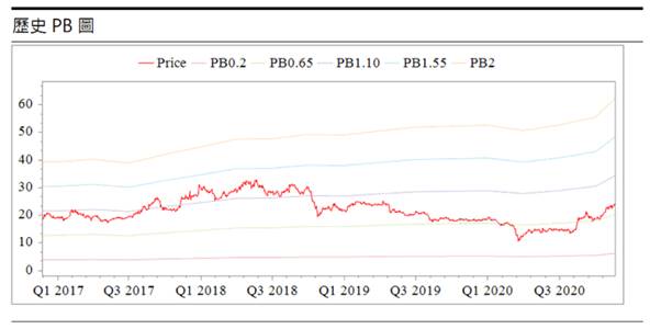 國喬 (1312) ABS-PS利差風暴延續至2021年上半年