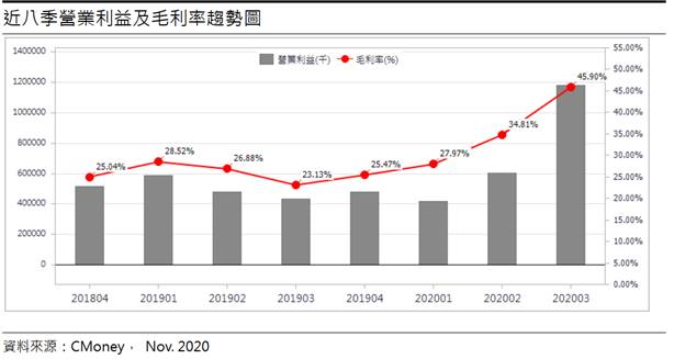南帝 (2108) NBR乳膠產能陸續投放，2021年成長將放緩