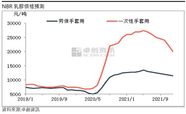 南帝 (2108) NBR乳膠產能陸續投放，2021年成長將放緩