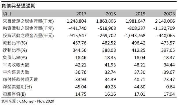 南帝 (2108) NBR乳膠產能陸續投放，2021年成長將放緩