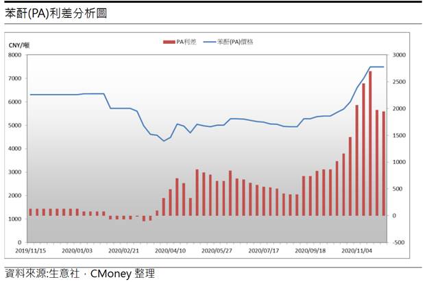 聯成 (1313) PA-DOP現貨利差轉佳，20Q4營運有望創高