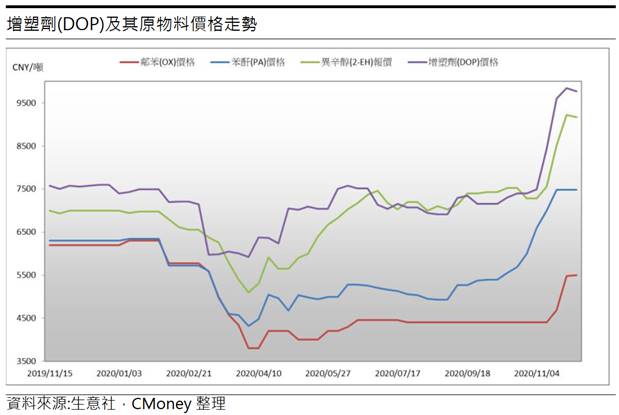 聯成 (1313) PA-DOP現貨利差轉佳，20Q4營運有望創高