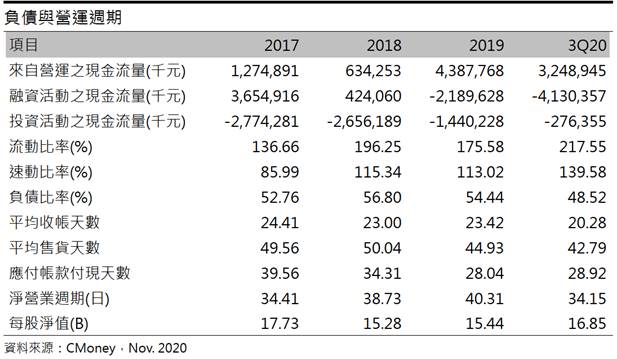 聯成 (1313) PA-DOP現貨利差轉佳，20Q4營運有望創高